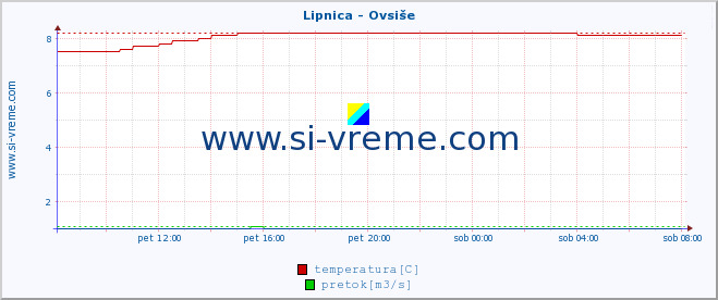 POVPREČJE :: Lipnica - Ovsiše :: temperatura | pretok | višina :: zadnji dan / 5 minut.