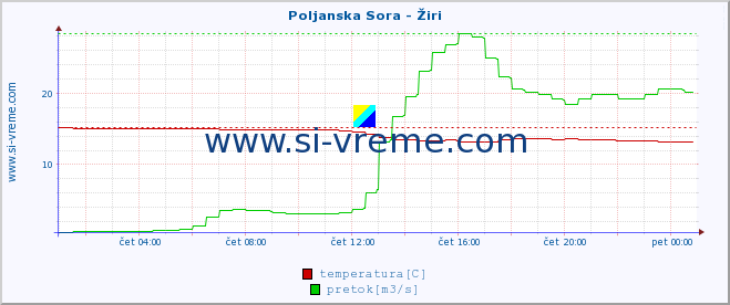 POVPREČJE :: Poljanska Sora - Žiri :: temperatura | pretok | višina :: zadnji dan / 5 minut.