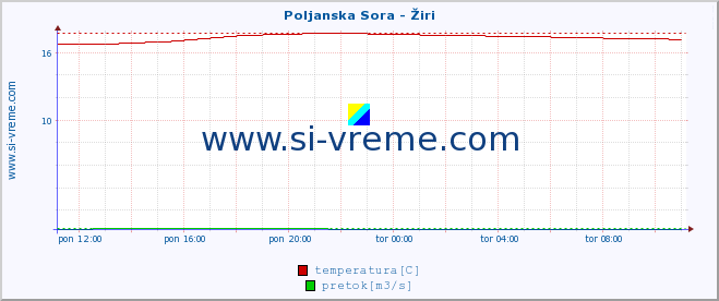 POVPREČJE :: Poljanska Sora - Žiri :: temperatura | pretok | višina :: zadnji dan / 5 minut.