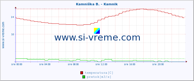 POVPREČJE :: Kamniška B. - Kamnik :: temperatura | pretok | višina :: zadnji dan / 5 minut.