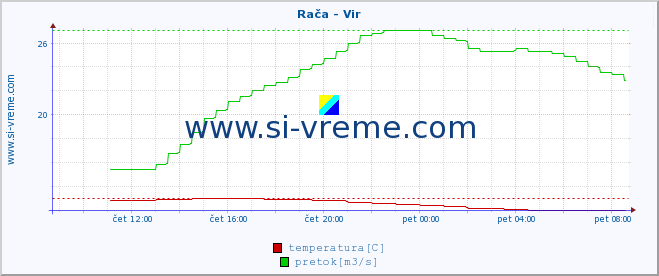 POVPREČJE :: Rača - Vir :: temperatura | pretok | višina :: zadnji dan / 5 minut.