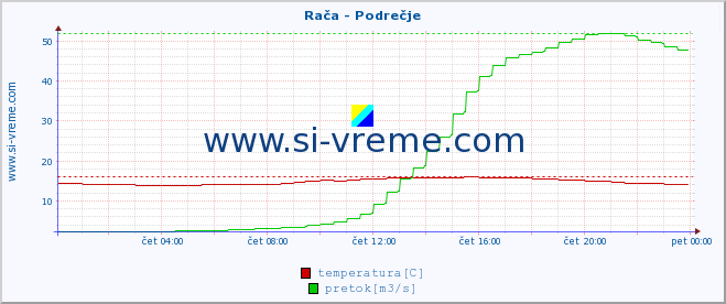 POVPREČJE :: Rača - Podrečje :: temperatura | pretok | višina :: zadnji dan / 5 minut.