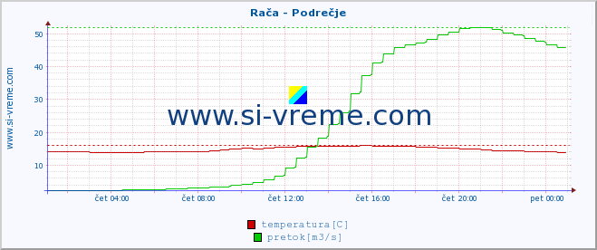 POVPREČJE :: Rača - Podrečje :: temperatura | pretok | višina :: zadnji dan / 5 minut.