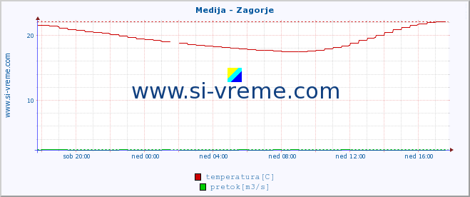 POVPREČJE :: Medija - Zagorje :: temperatura | pretok | višina :: zadnji dan / 5 minut.