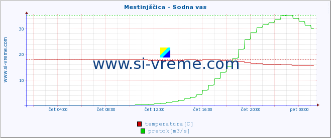 POVPREČJE :: Mestinjščica - Sodna vas :: temperatura | pretok | višina :: zadnji dan / 5 minut.