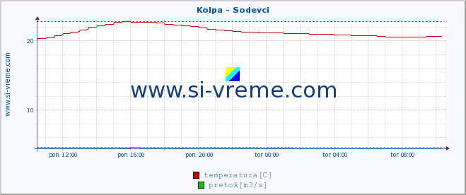 POVPREČJE :: Kolpa - Sodevci :: temperatura | pretok | višina :: zadnji dan / 5 minut.