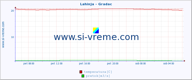 POVPREČJE :: Lahinja - Gradac :: temperatura | pretok | višina :: zadnji dan / 5 minut.