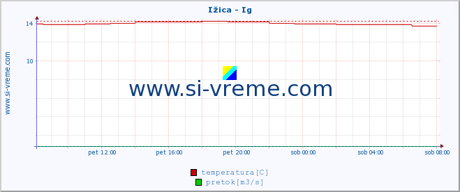 POVPREČJE :: Ižica - Ig :: temperatura | pretok | višina :: zadnji dan / 5 minut.