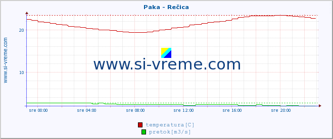 POVPREČJE :: Paka - Rečica :: temperatura | pretok | višina :: zadnji dan / 5 minut.