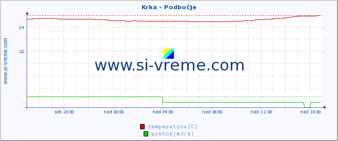 POVPREČJE :: Krka - Podbočje :: temperatura | pretok | višina :: zadnji dan / 5 minut.