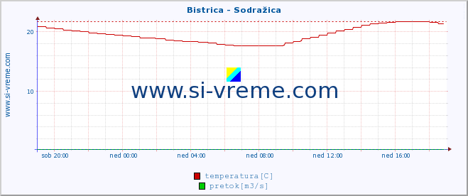 POVPREČJE :: Bistrica - Sodražica :: temperatura | pretok | višina :: zadnji dan / 5 minut.