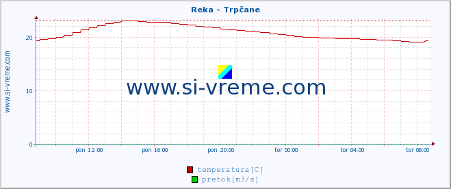 POVPREČJE :: Reka - Trpčane :: temperatura | pretok | višina :: zadnji dan / 5 minut.