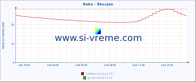 POVPREČJE :: Reka - Škocjan :: temperatura | pretok | višina :: zadnji dan / 5 minut.