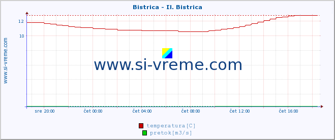 POVPREČJE :: Bistrica - Il. Bistrica :: temperatura | pretok | višina :: zadnji dan / 5 minut.