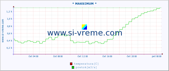 POVPREČJE :: * MAKSIMUM * :: temperatura | pretok | višina :: zadnji dan / 5 minut.