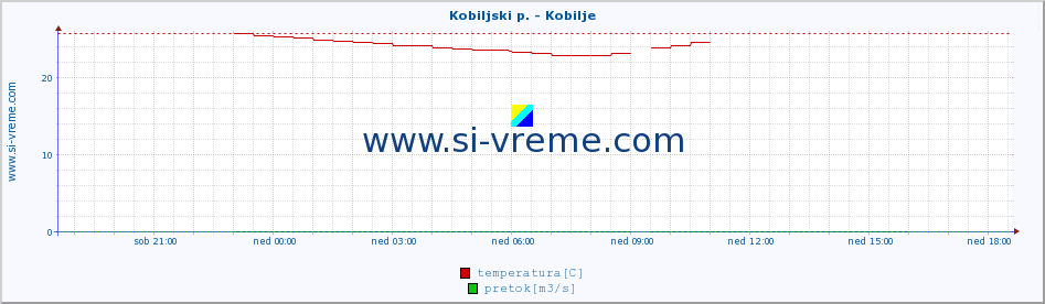 POVPREČJE :: Kobiljski p. - Kobilje :: temperatura | pretok | višina :: zadnji dan / 5 minut.