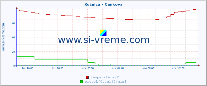 POVPREČJE :: Kučnica - Cankova :: temperatura | pretok | višina :: zadnji dan / 5 minut.