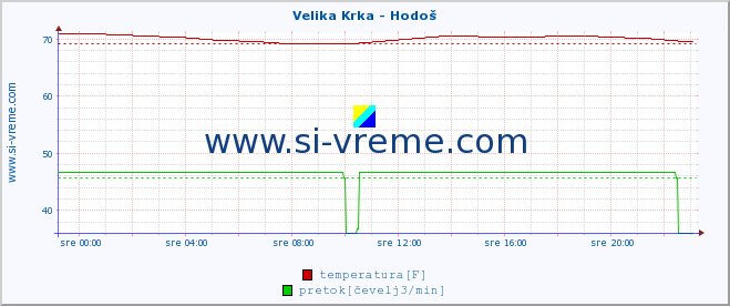 POVPREČJE :: Velika Krka - Hodoš :: temperatura | pretok | višina :: zadnji dan / 5 minut.