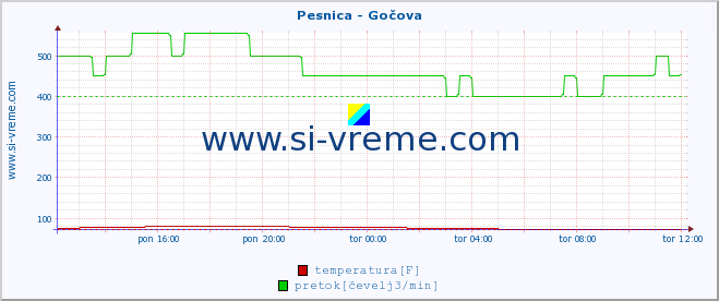 POVPREČJE :: Pesnica - Gočova :: temperatura | pretok | višina :: zadnji dan / 5 minut.