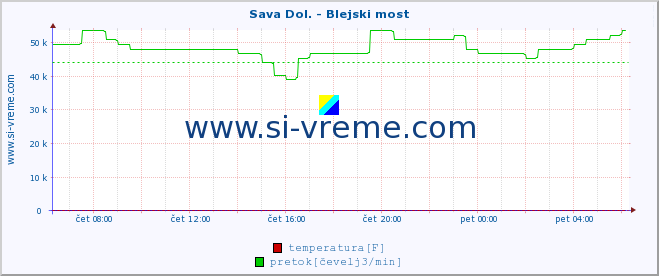 POVPREČJE :: Sava Dol. - Blejski most :: temperatura | pretok | višina :: zadnji dan / 5 minut.