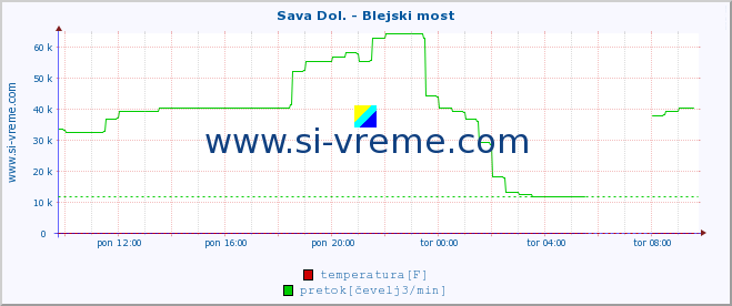 POVPREČJE :: Sava Dol. - Blejski most :: temperatura | pretok | višina :: zadnji dan / 5 minut.