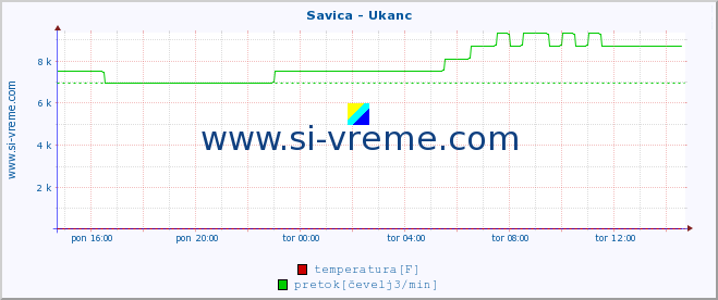 POVPREČJE :: Savica - Ukanc :: temperatura | pretok | višina :: zadnji dan / 5 minut.