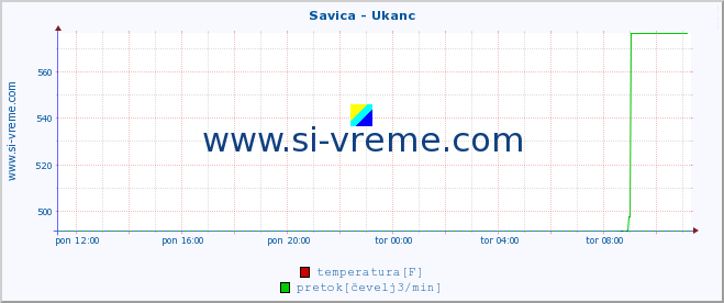 POVPREČJE :: Savica - Ukanc :: temperatura | pretok | višina :: zadnji dan / 5 minut.