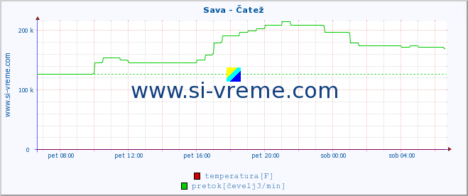 POVPREČJE :: Sava - Čatež :: temperatura | pretok | višina :: zadnji dan / 5 minut.