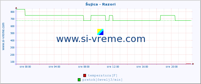 POVPREČJE :: Šujica - Razori :: temperatura | pretok | višina :: zadnji dan / 5 minut.