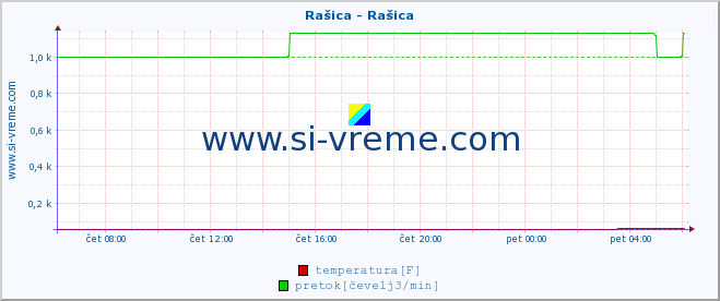 POVPREČJE :: Rašica - Rašica :: temperatura | pretok | višina :: zadnji dan / 5 minut.