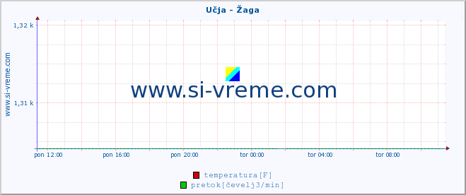 POVPREČJE :: Učja - Žaga :: temperatura | pretok | višina :: zadnji dan / 5 minut.