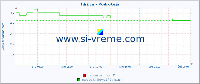 POVPREČJE :: Idrijca - Podroteja :: temperatura | pretok | višina :: zadnji dan / 5 minut.