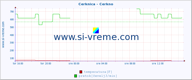 POVPREČJE :: Cerknica - Cerkno :: temperatura | pretok | višina :: zadnji dan / 5 minut.