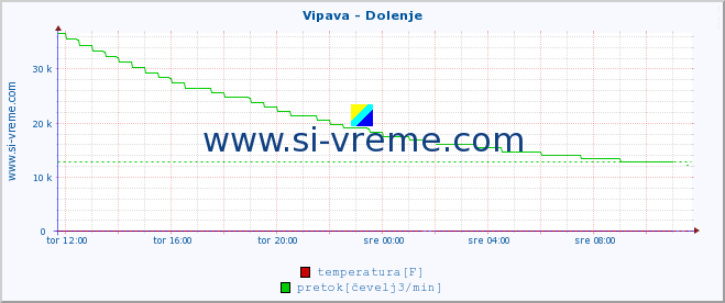 POVPREČJE :: Vipava - Dolenje :: temperatura | pretok | višina :: zadnji dan / 5 minut.