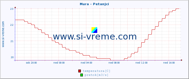 POVPREČJE :: Mura - Petanjci :: temperatura | pretok | višina :: zadnji dan / 5 minut.