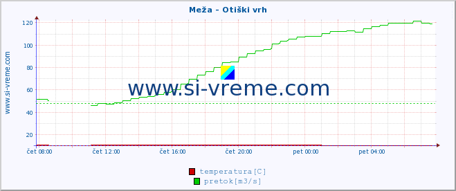 POVPREČJE :: Meža - Otiški vrh :: temperatura | pretok | višina :: zadnji dan / 5 minut.