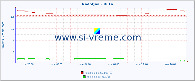 POVPREČJE :: Radoljna - Ruta :: temperatura | pretok | višina :: zadnji dan / 5 minut.