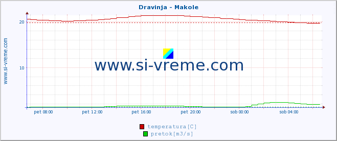 POVPREČJE :: Dravinja - Makole :: temperatura | pretok | višina :: zadnji dan / 5 minut.