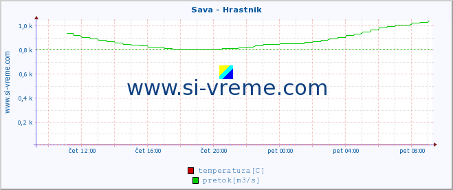 POVPREČJE :: Sava - Hrastnik :: temperatura | pretok | višina :: zadnji dan / 5 minut.