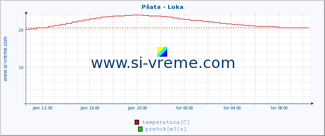 POVPREČJE :: Pšata - Loka :: temperatura | pretok | višina :: zadnji dan / 5 minut.