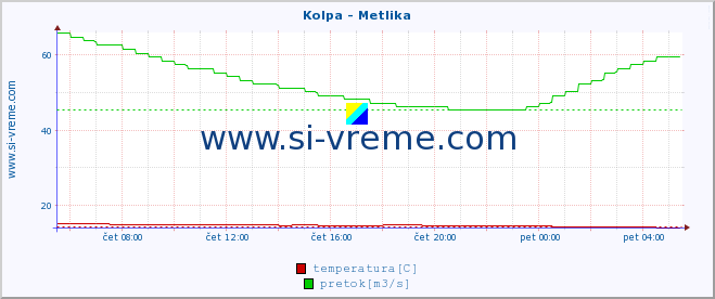 POVPREČJE :: Kolpa - Metlika :: temperatura | pretok | višina :: zadnji dan / 5 minut.