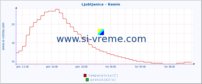 POVPREČJE :: Ljubljanica - Kamin :: temperatura | pretok | višina :: zadnji dan / 5 minut.