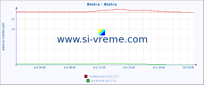 POVPREČJE :: Bistra - Bistra :: temperatura | pretok | višina :: zadnji dan / 5 minut.