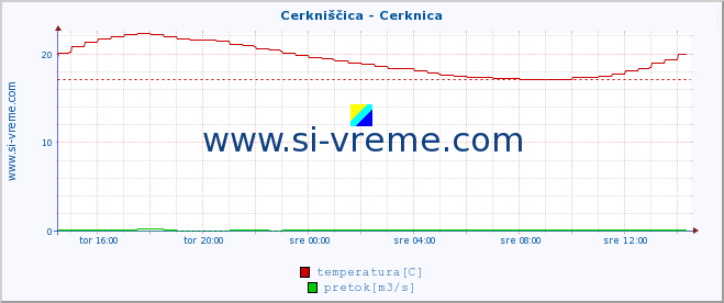 POVPREČJE :: Cerkniščica - Cerknica :: temperatura | pretok | višina :: zadnji dan / 5 minut.