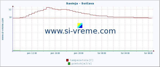 POVPREČJE :: Savinja - Solčava :: temperatura | pretok | višina :: zadnji dan / 5 minut.