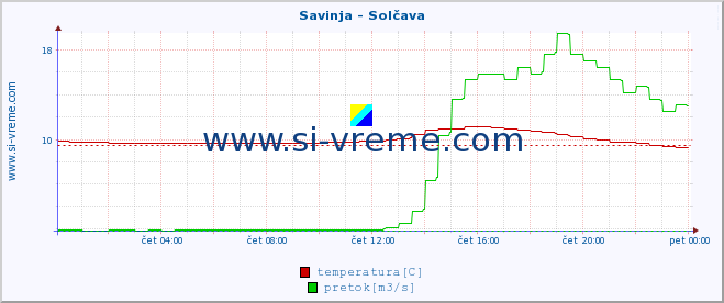 POVPREČJE :: Savinja - Solčava :: temperatura | pretok | višina :: zadnji dan / 5 minut.