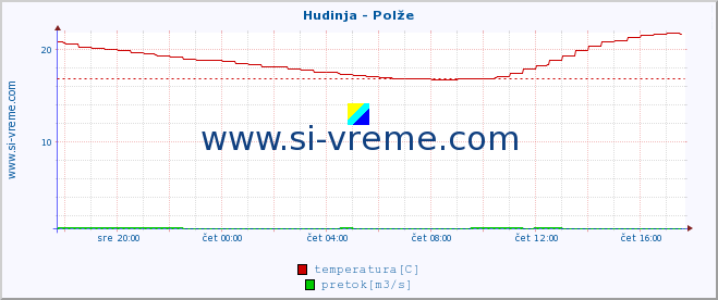 POVPREČJE :: Hudinja - Polže :: temperatura | pretok | višina :: zadnji dan / 5 minut.