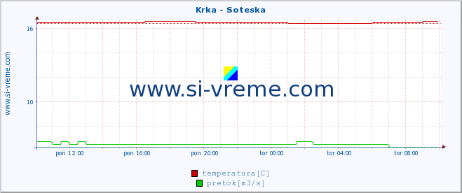 POVPREČJE :: Krka - Soteska :: temperatura | pretok | višina :: zadnji dan / 5 minut.