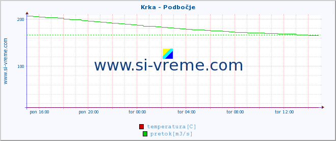 POVPREČJE :: Krka - Podbočje :: temperatura | pretok | višina :: zadnji dan / 5 minut.