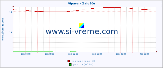 POVPREČJE :: Vipava - Zalošče :: temperatura | pretok | višina :: zadnji dan / 5 minut.